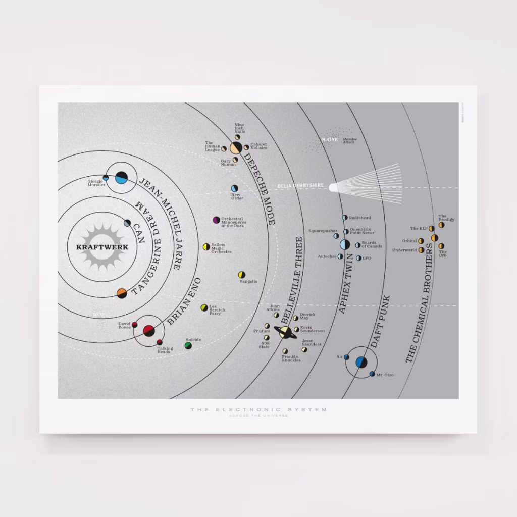 A creative studio's electronic music history illustration depicts key artists and genres as planets in a solar system, visualizing connections between Kraftwerk, Daft Punk, Aphex Twin, and other influential musicians. - midnightrebels.com
