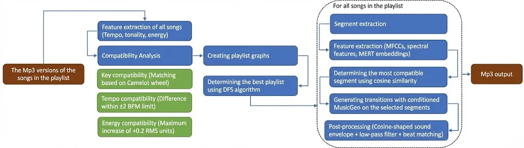 Flowchart illustrating the process of creating MP3 versions of songs in a playlist, including feature extraction, compatibility analysis, segment extraction, and generating transitions.