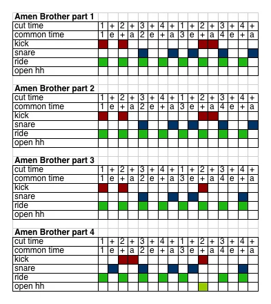 Sheet music grid for the 'Amen Brother' drum pattern, divided into four parts, showing different rhythms labeled as cut time and common time, with symbols for kick, snare, ride, and open hi-hat.